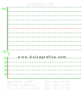 LINGOTES ESP. Pulsa para 5 d&iacute;as