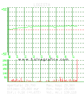 LOGISTA. Pulsa para 5 d&iacute;as