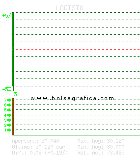 LOGISTA. Pulsa para 5 d&iacute;as