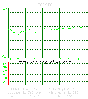 LOGISTA. Pulsa para 5 d&iacute;as