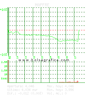 MAPFRE. Pulsa para 5 días