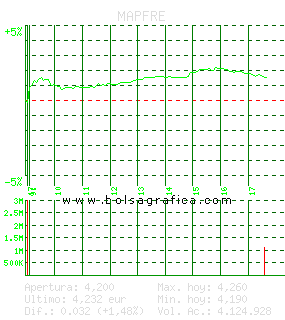 MAPFRE. Pulsa para 5 d&iacute;as