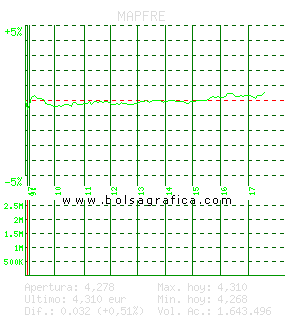 MAPFRE. Pulsa para 5 d&iacute;as
