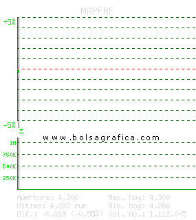 MAPFRE. Pulsa para 5 d&iacute;as