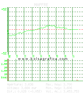 MAPFRE. Pulsa para 5 d&iacute;as