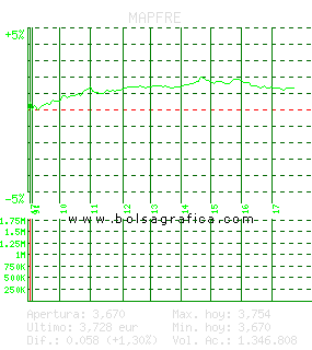 MAPFRE. Pulsa para 5 d&iacute;as