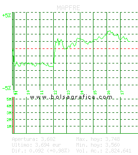 MAPFRE. Pulsa para 5 d&iacute;as