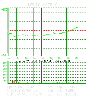 MELIA HOTELS. Pulsa para 5 días