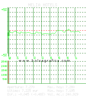 MELIA HOTELS. Pulsa para 5 días