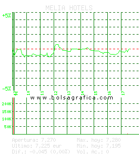MELIA HOTELS. Pulsa para 5 días
