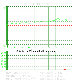 MELIA HOTELS. Pulsa para 5 d&iacute;as