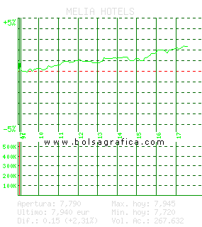 MELIA HOTELS. Pulsa para 5 d&iacute;as