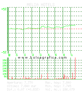 MELIA HOTELS. Pulsa para 5 d&iacute;as