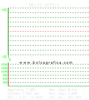 MELIA HOTELS. Pulsa para 5 d&iacute;as