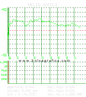 MELIA HOTELS. Pulsa para 5 d&iacute;as