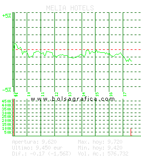 MELIA HOTELS. Pulsa para 5 d&iacute;as