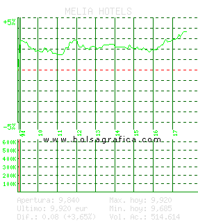 MELIA HOTELS. Pulsa para 5 d&iacute;as
