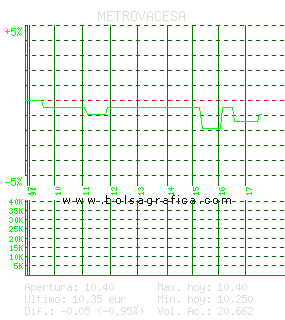 METROVACESA. Pulsa para 5 días