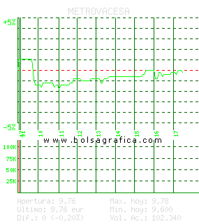 METROVACESA. Pulsa para 5 d&iacute;as