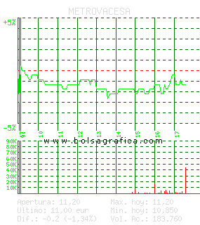 METROVACESA. Pulsa para 5 d&iacute;as