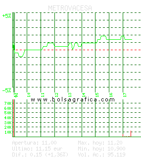 METROVACESA. Pulsa para 5 d&iacute;as