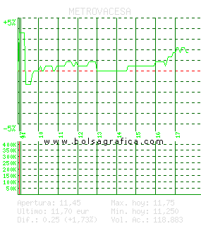 METROVACESA. Pulsa para 5 d&iacute;as