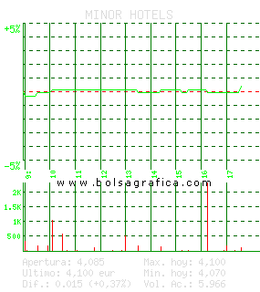 MINOR HOTELS. Pulsa para 5 días
