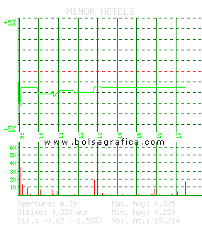 MINOR HOTELS. Pulsa para 5 días