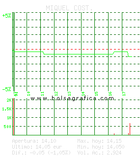 MIQUEL COST.. Pulsa para 5 d&iacute;as