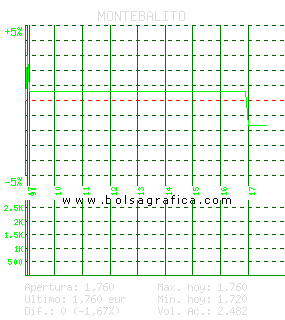 MONTEBALITO. Pulsa para 5 días