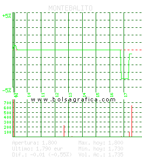 MONTEBALITO. Pulsa para 5 d&iacute;as