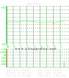 NATURGY. Pulsa para 5 d&iacute;as