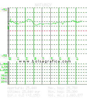NATURGY. Pulsa para 5 d&iacute;as