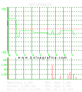 NATURHOUSE. Pulsa para 5 d&iacute;as