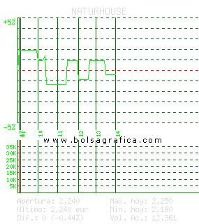 NATURHOUSE. Pulsa para 5 d&iacute;as