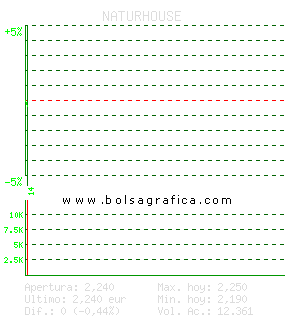 NATURHOUSE. Pulsa para 5 d&iacute;as
