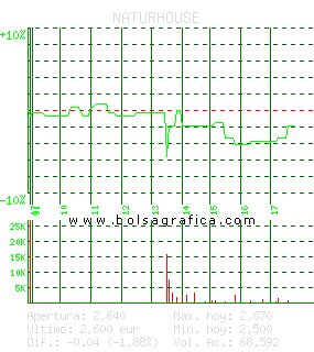 NATURHOUSE. Pulsa para 5 d&iacute;as