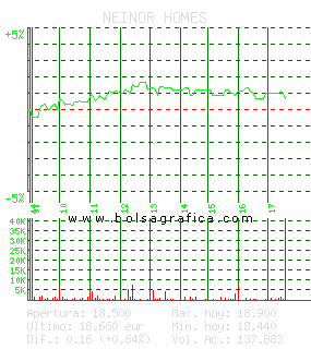 NEINOR HOMES. Pulsa para 5 d&iacute;as