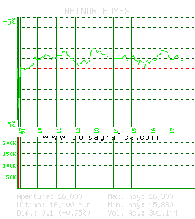 NEINOR HOMES. Pulsa para 5 d&iacute;as