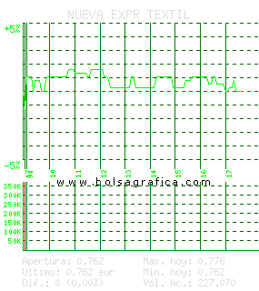 NUEVA EXPR TEXTIL. Pulsa para 5 d&iacute;as