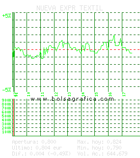 NUEVA EXPR TEXTIL. Pulsa para 5 d&iacute;as