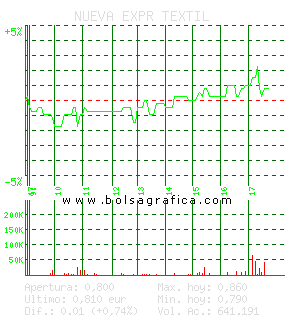 NUEVA EXPR TEXTIL. Pulsa para 5 d&iacute;as
