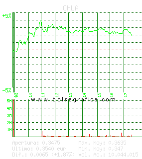OHLA. Pulsa para 5 d&iacute;as
