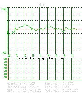OHLA. Pulsa para 5 d&iacute;as