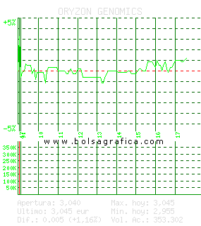 ORYZON GENOMICS. Pulsa para 5 d&iacute;as