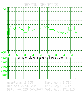 ORYZON GENOMICS. Pulsa para 5 d&iacute;as