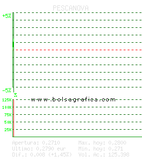 PESCANOVA. Pulsa para 5 d&iacute;as