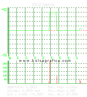 PESCANOVA. Pulsa para 5 d&iacute;as