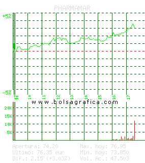 PHARMAMAR. Pulsa para 5 d&iacute;as