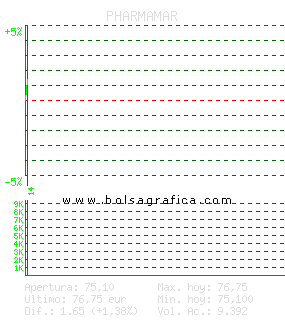 PHARMAMAR. Pulsa para 5 d&iacute;as